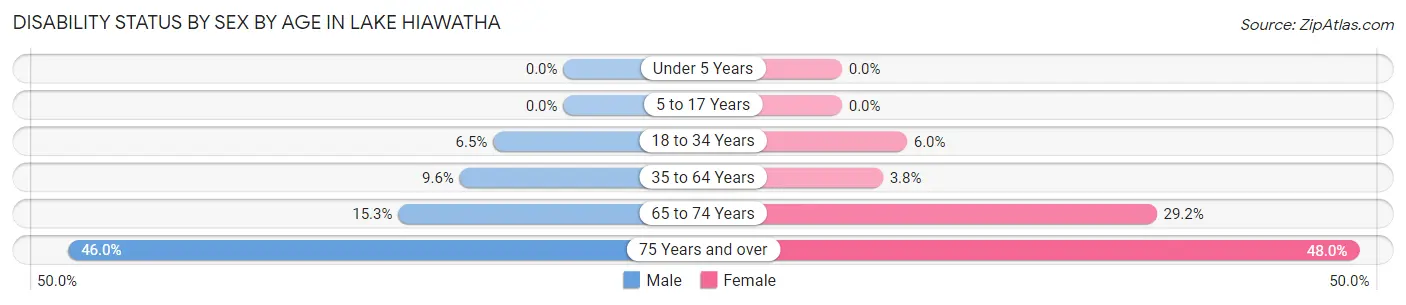 Disability Status by Sex by Age in Lake Hiawatha