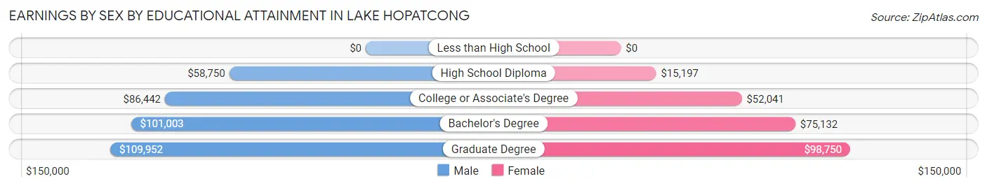 Earnings by Sex by Educational Attainment in Lake Hopatcong