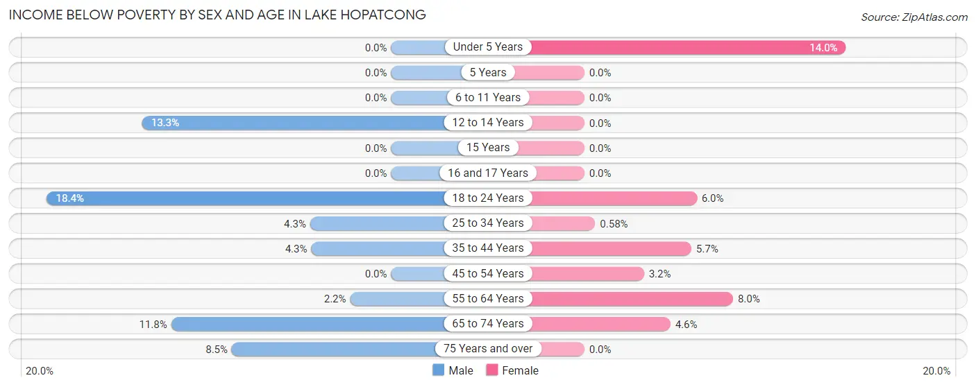 Income Below Poverty by Sex and Age in Lake Hopatcong
