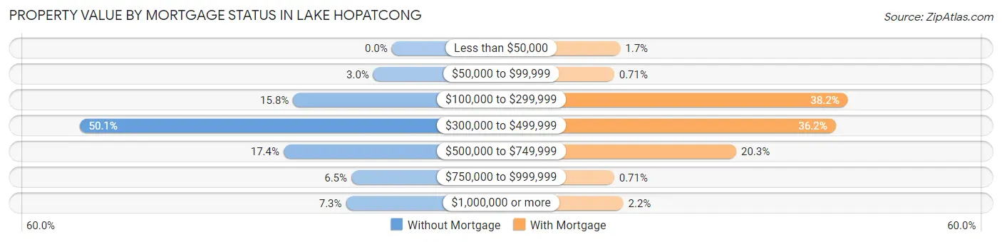 Property Value by Mortgage Status in Lake Hopatcong