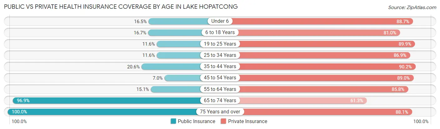 Public vs Private Health Insurance Coverage by Age in Lake Hopatcong