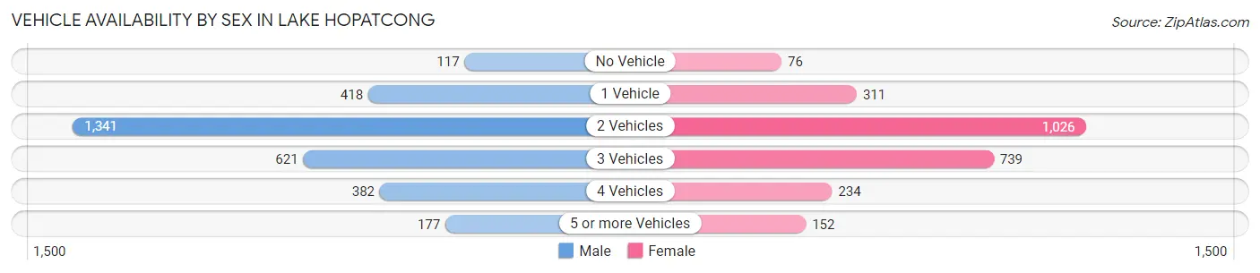 Vehicle Availability by Sex in Lake Hopatcong