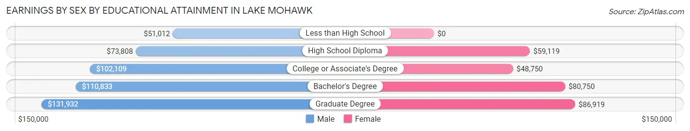 Earnings by Sex by Educational Attainment in Lake Mohawk