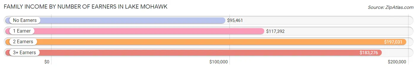 Family Income by Number of Earners in Lake Mohawk