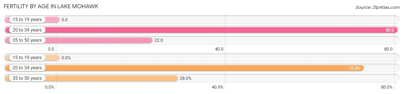 Female Fertility by Age in Lake Mohawk