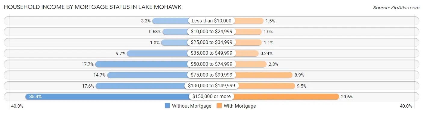 Household Income by Mortgage Status in Lake Mohawk
