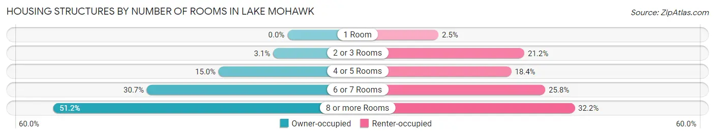 Housing Structures by Number of Rooms in Lake Mohawk