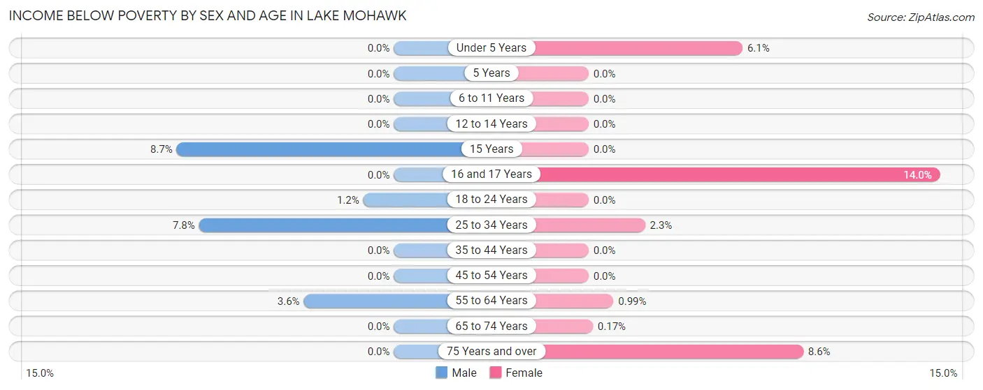 Income Below Poverty by Sex and Age in Lake Mohawk