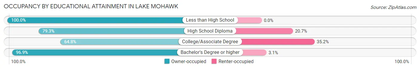 Occupancy by Educational Attainment in Lake Mohawk