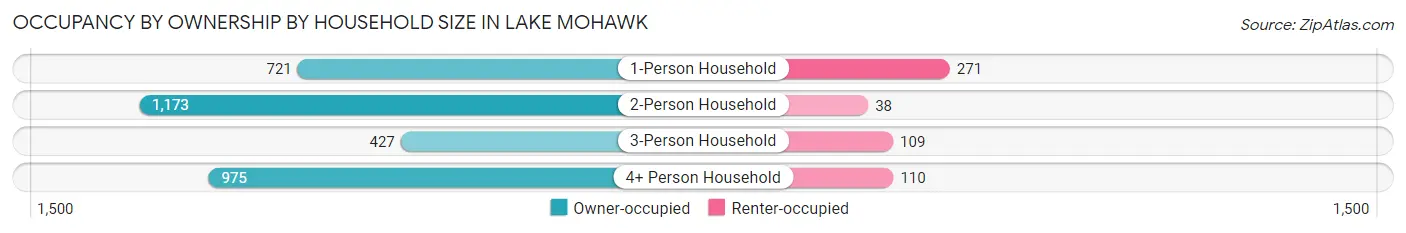 Occupancy by Ownership by Household Size in Lake Mohawk