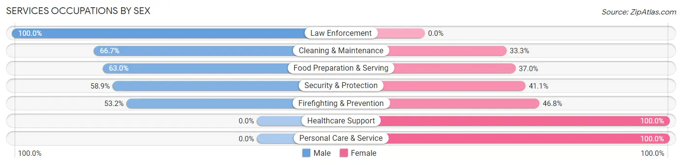 Services Occupations by Sex in Lake Mohawk