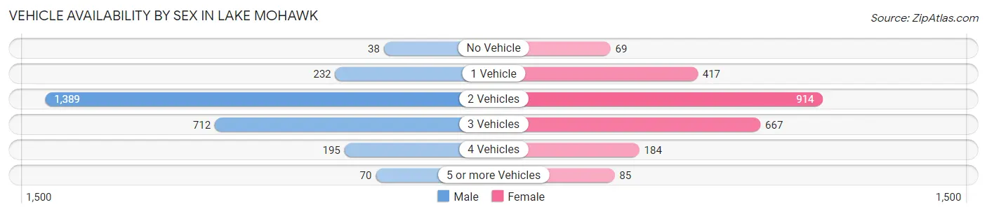 Vehicle Availability by Sex in Lake Mohawk