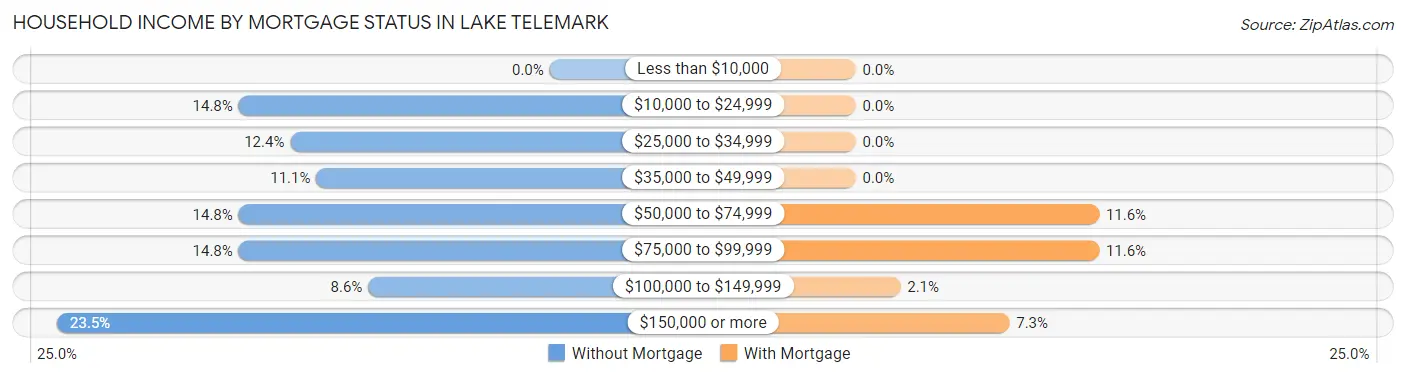 Household Income by Mortgage Status in Lake Telemark