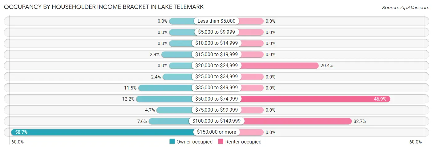 Occupancy by Householder Income Bracket in Lake Telemark