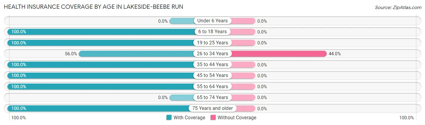 Health Insurance Coverage by Age in Lakeside-Beebe Run