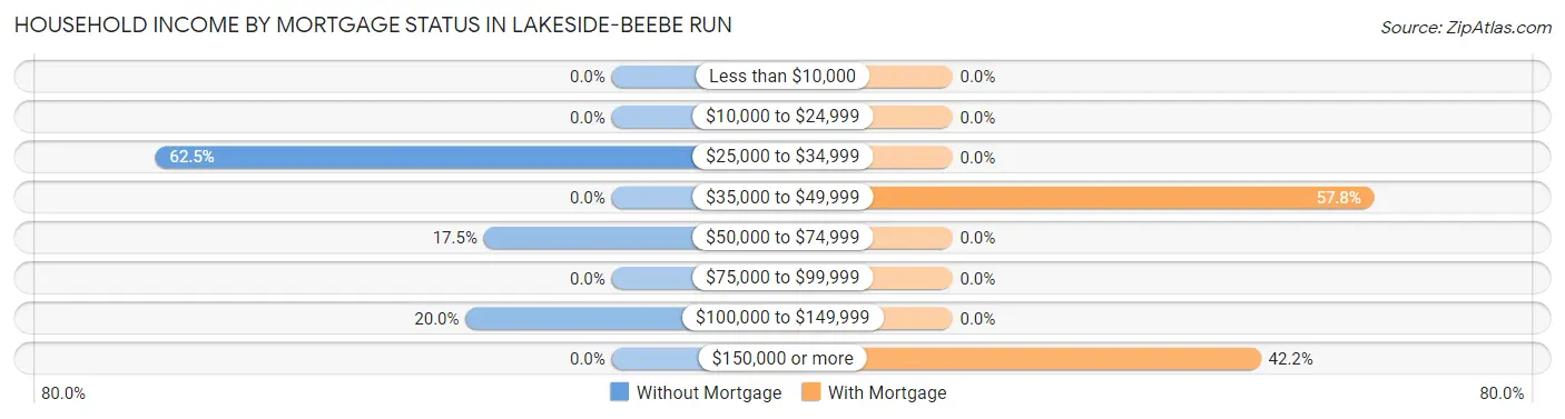 Household Income by Mortgage Status in Lakeside-Beebe Run