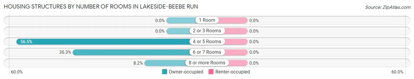 Housing Structures by Number of Rooms in Lakeside-Beebe Run