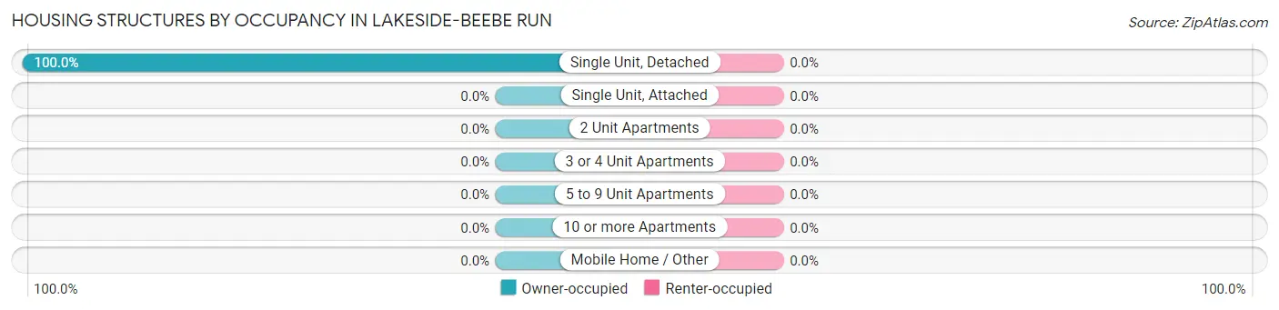 Housing Structures by Occupancy in Lakeside-Beebe Run
