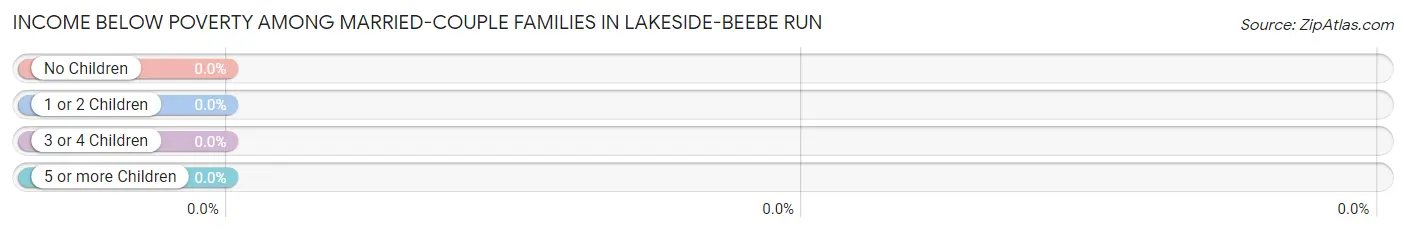 Income Below Poverty Among Married-Couple Families in Lakeside-Beebe Run