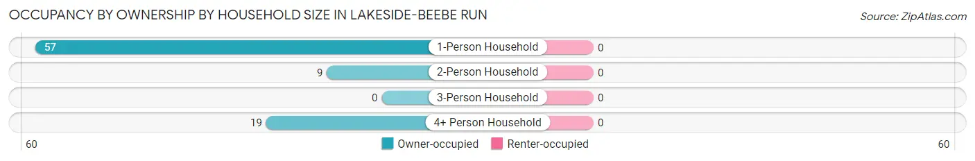 Occupancy by Ownership by Household Size in Lakeside-Beebe Run