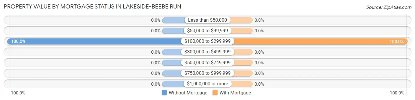 Property Value by Mortgage Status in Lakeside-Beebe Run