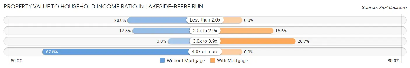Property Value to Household Income Ratio in Lakeside-Beebe Run