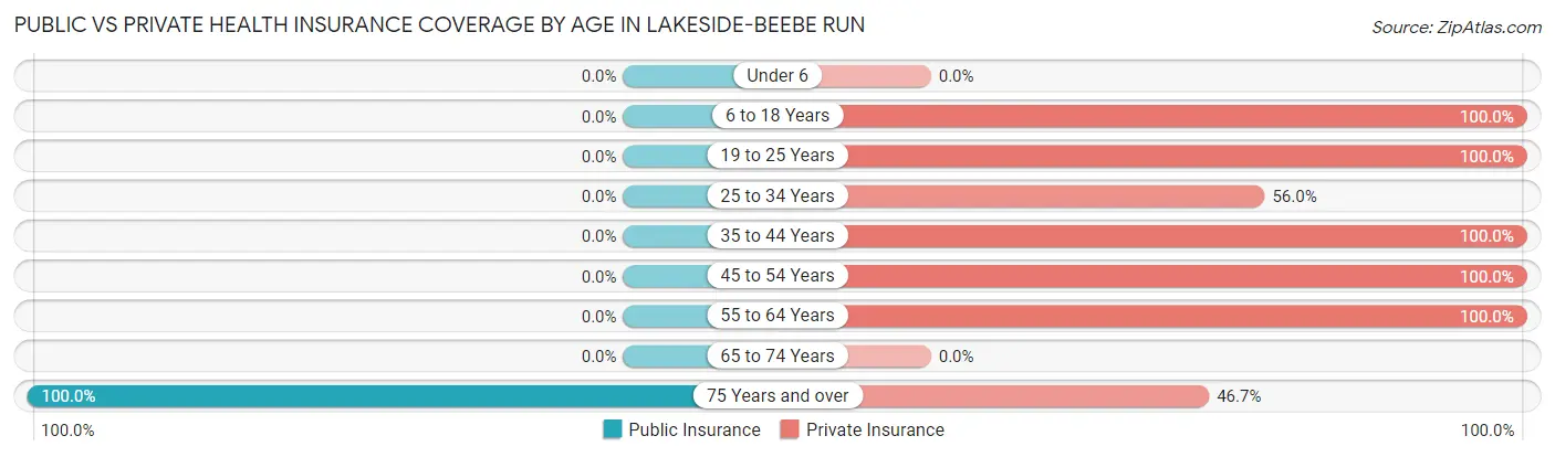 Public vs Private Health Insurance Coverage by Age in Lakeside-Beebe Run
