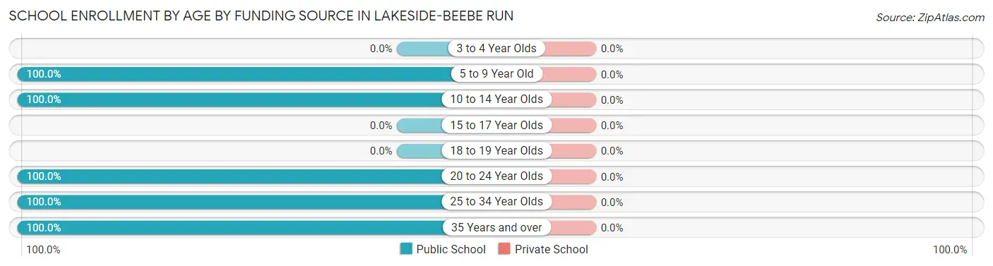 School Enrollment by Age by Funding Source in Lakeside-Beebe Run