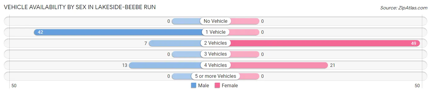 Vehicle Availability by Sex in Lakeside-Beebe Run