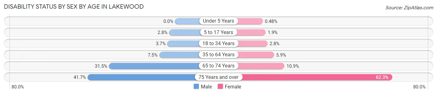 Disability Status by Sex by Age in Lakewood