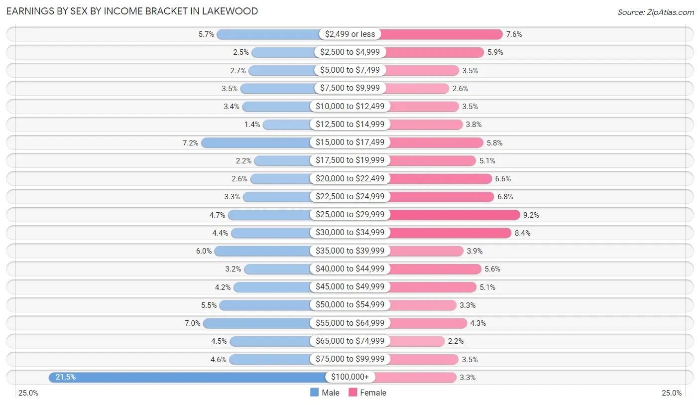 Earnings by Sex by Income Bracket in Lakewood