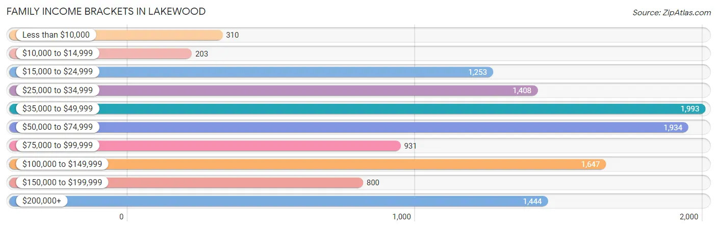 Family Income Brackets in Lakewood