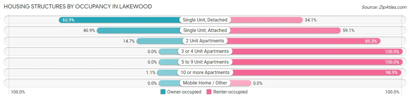 Housing Structures by Occupancy in Lakewood