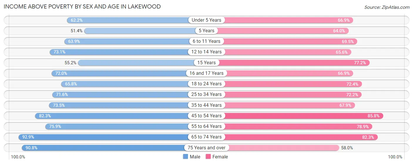 Income Above Poverty by Sex and Age in Lakewood