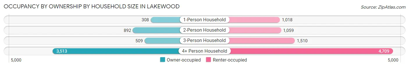 Occupancy by Ownership by Household Size in Lakewood