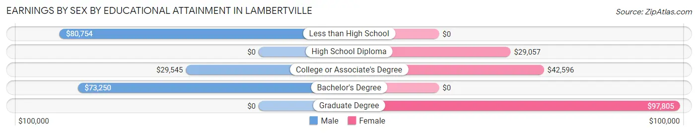Earnings by Sex by Educational Attainment in Lambertville