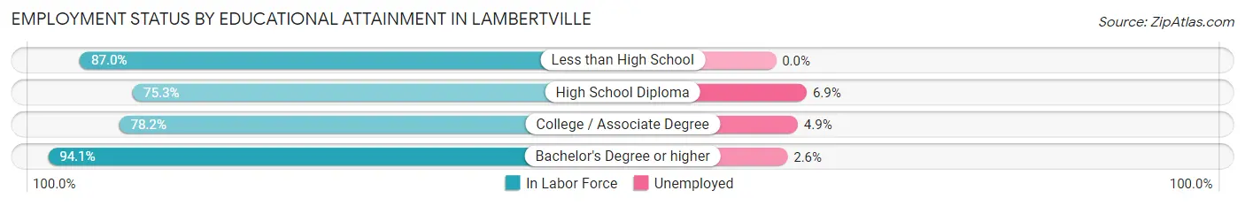 Employment Status by Educational Attainment in Lambertville