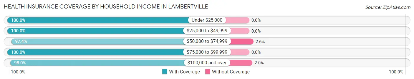 Health Insurance Coverage by Household Income in Lambertville
