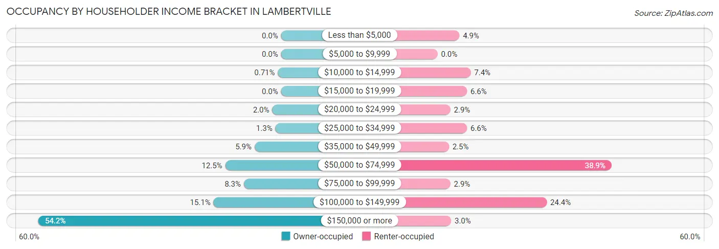 Occupancy by Householder Income Bracket in Lambertville