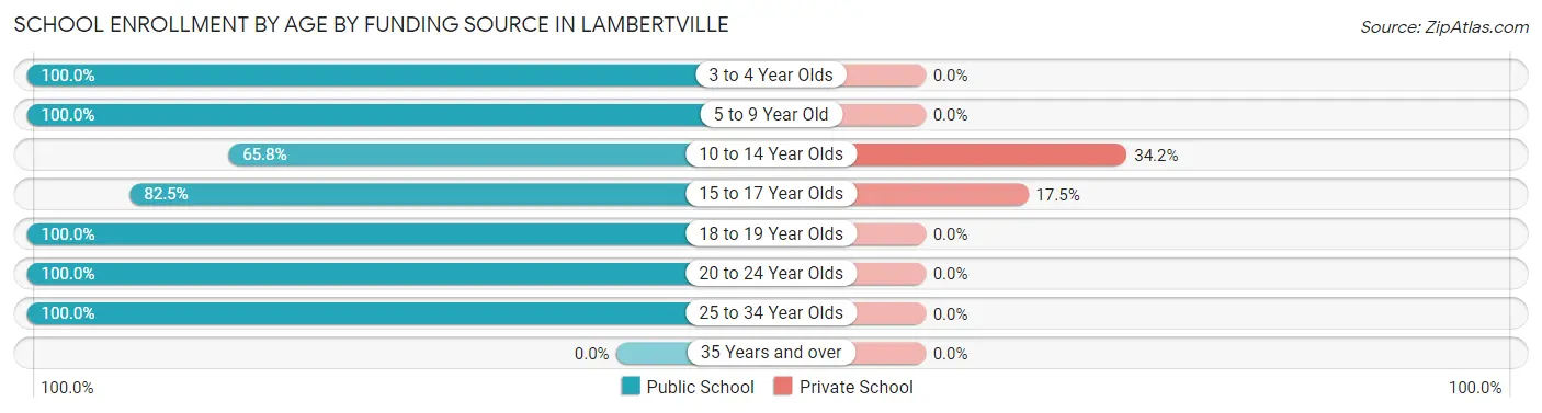 School Enrollment by Age by Funding Source in Lambertville