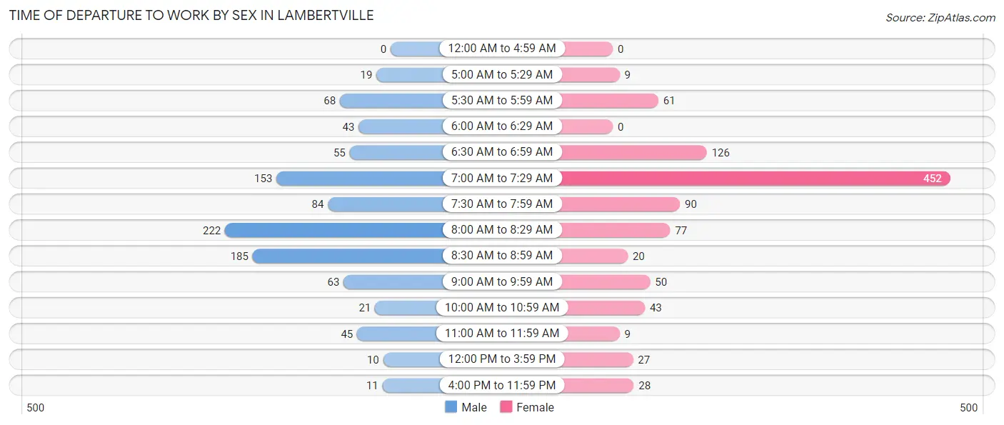 Time of Departure to Work by Sex in Lambertville