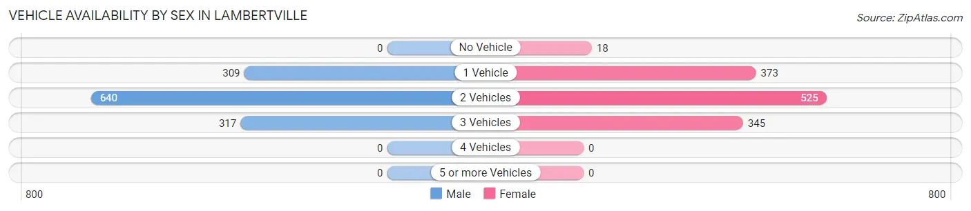 Vehicle Availability by Sex in Lambertville