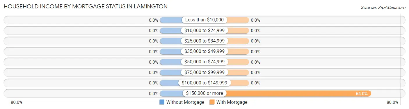 Household Income by Mortgage Status in Lamington