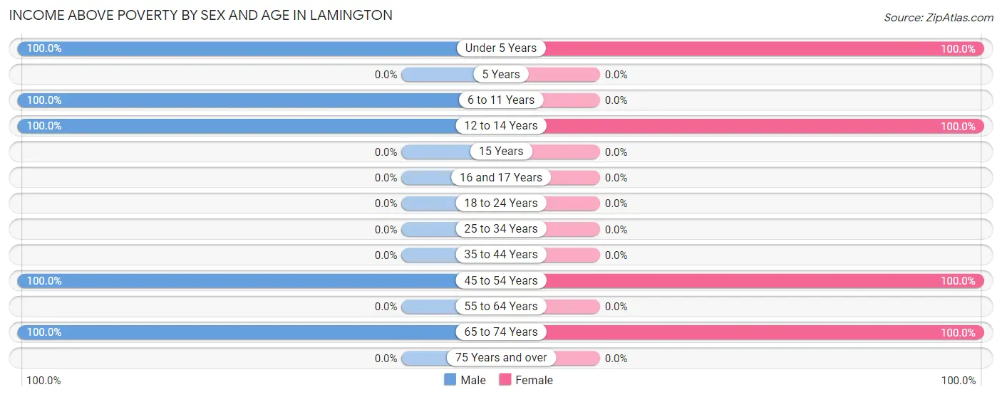 Income Above Poverty by Sex and Age in Lamington