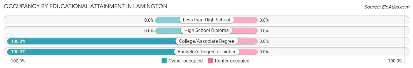 Occupancy by Educational Attainment in Lamington