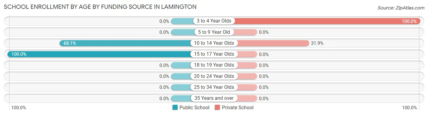 School Enrollment by Age by Funding Source in Lamington