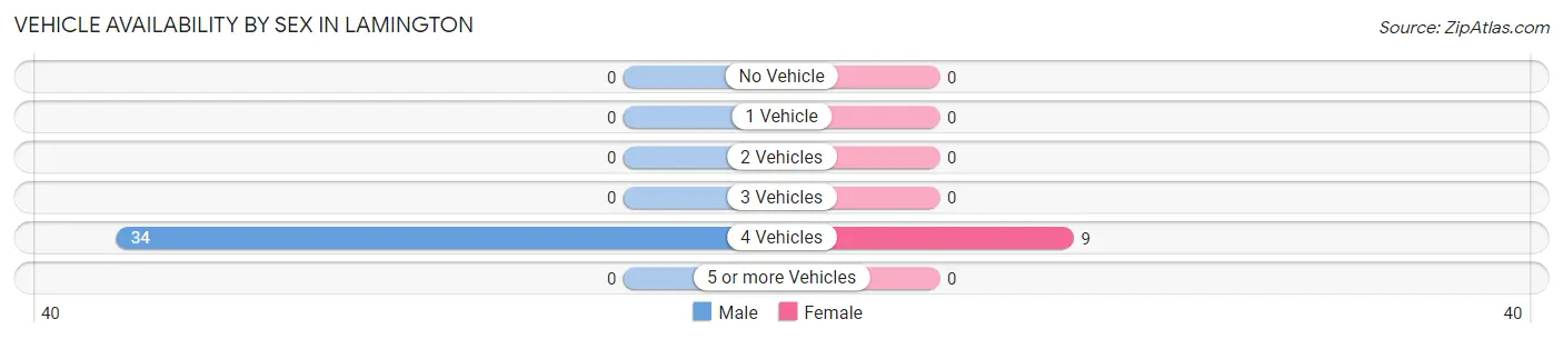 Vehicle Availability by Sex in Lamington