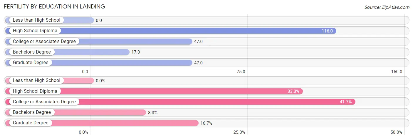 Female Fertility by Education Attainment in Landing