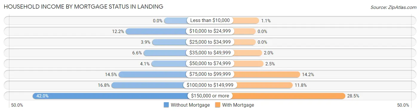 Household Income by Mortgage Status in Landing