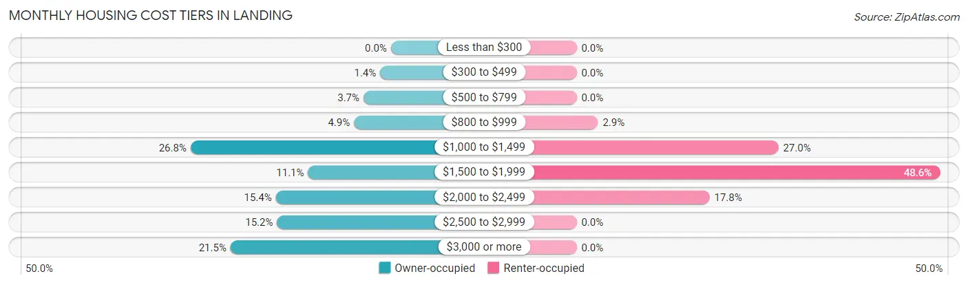 Monthly Housing Cost Tiers in Landing